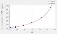 Human ACTa1(Actin α 1, Skeletal Muscle) Microsample ELISA Kit