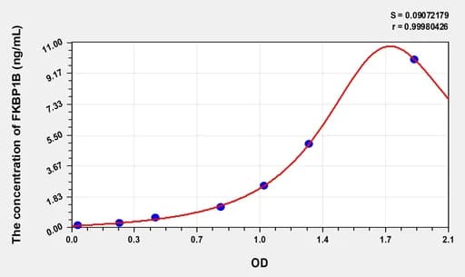Human FKBP1B(FK506 Binding Protein 1B) Microsample ELISA Kit