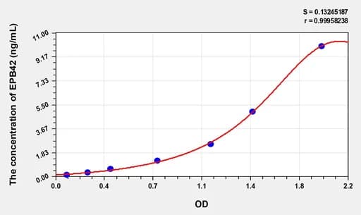 Human EPB42(Erythrocyte Membrane Protein Band 4.2) ELISA Kit