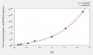 Human EPHA4(Ephrin Type A Receptor 4) Microsample ELISA Kit