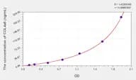 Human COL4a5(Collagen Type IV α 5) Microsample ELISA Kit