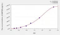 Mouse BMP8B(Bone Morphogenetic Protein 8B) Microsample ELISA Kit