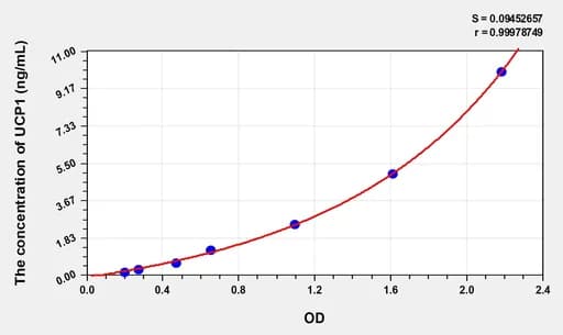 Mouse UCP1(Uncoupling Protein 1, Mitochondrial) Microsample ELISA Kit