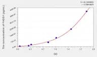 Rat FADS1(Fatty Acid Desaturase 1) Microsample ELISA Kit