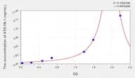 Human ATG16L1(Autophagy Related Protein 16 Like Protein 1) Microsample ELISA Kit