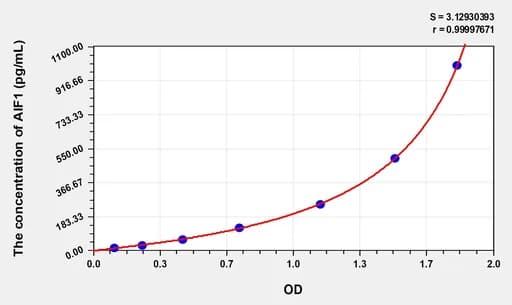 Mouse AIF1(Allograft Inflammatory Factor 1) Microsample ELISA Kit