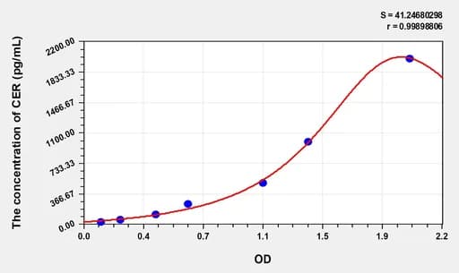 Mouse CER(Cerberus) Microsample ELISA Kit