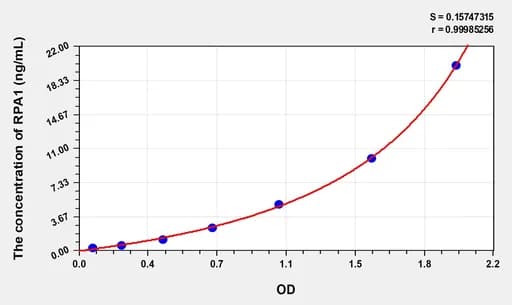 Rat RPA1(Replication Protein A1) Microsample ELISA Kit