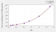 Rat CD8(Cluster ofDifferentiation 8) Microsample ELISA Kit
