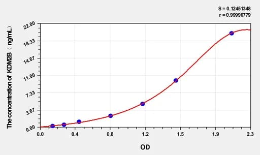 Human KDM2B(Lysine (K) specific demethylase 2B) ELISA Kit