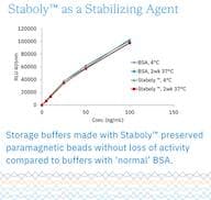 Staboly™ (Synthetic Ball-Shaped Polymer, BSA replacement)