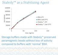 Staboly™ (Synthetic Ball-Shaped Polymer, BSA replacement)