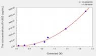 Human HAS3(Hyaluronan Synthase 3) ELISA Kit