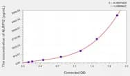 Human NLRP12(NACHT, LRR and PYD Domains-Containing Protein 12) ELISA Kit
