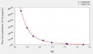 EasyStep Human T4(Thyroxine) ELISA Kit