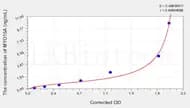 Human MYO15A(Unconventional Myosin-XV) ELISA Kit