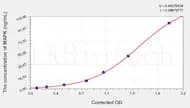 Human MAPK(Mitogen Activated Protein Kinase) ELISA Kit