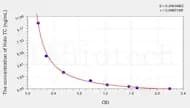 Human Holo TC(Holotranscobalamin) ELISA Kit