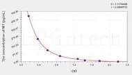 Rat MT(Melatonin) ELISA Kit