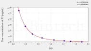 Human T3(Triiodothyronine) ELISA Kit