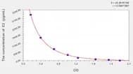 Pig E2(Estradiol) ELISA Kit