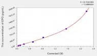 Human EPO(Erythropoietin) Microsample ELISA Kit