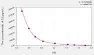 E2(Estradiol) ELISA Kit
