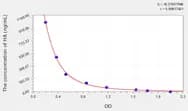 Rat HA(Hyaluronic Acid) ELISA Kit