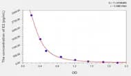 Rat E2(Estradiol) ELISA Kit