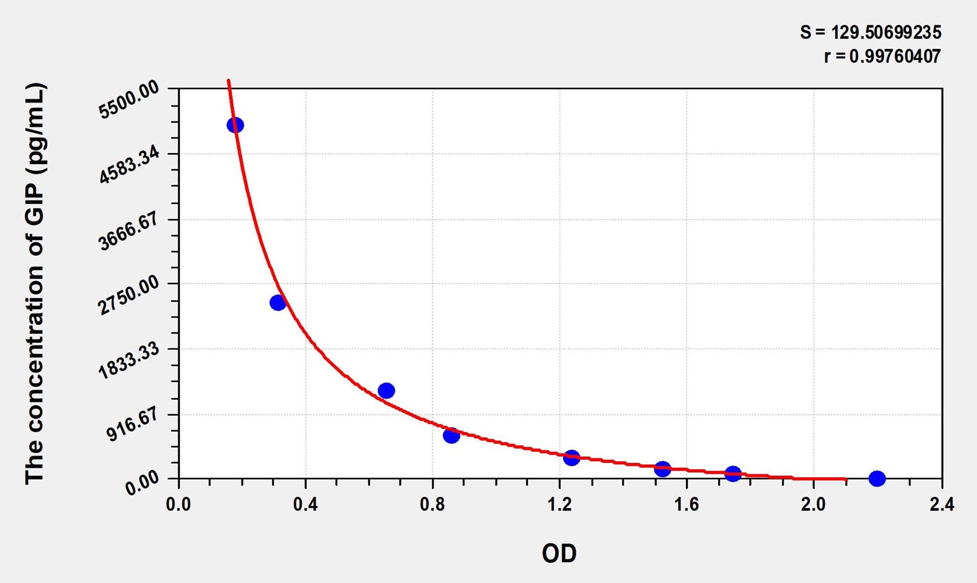 Simian GIP(Gastric Inhibitory Polypeptide) ELISA Kit