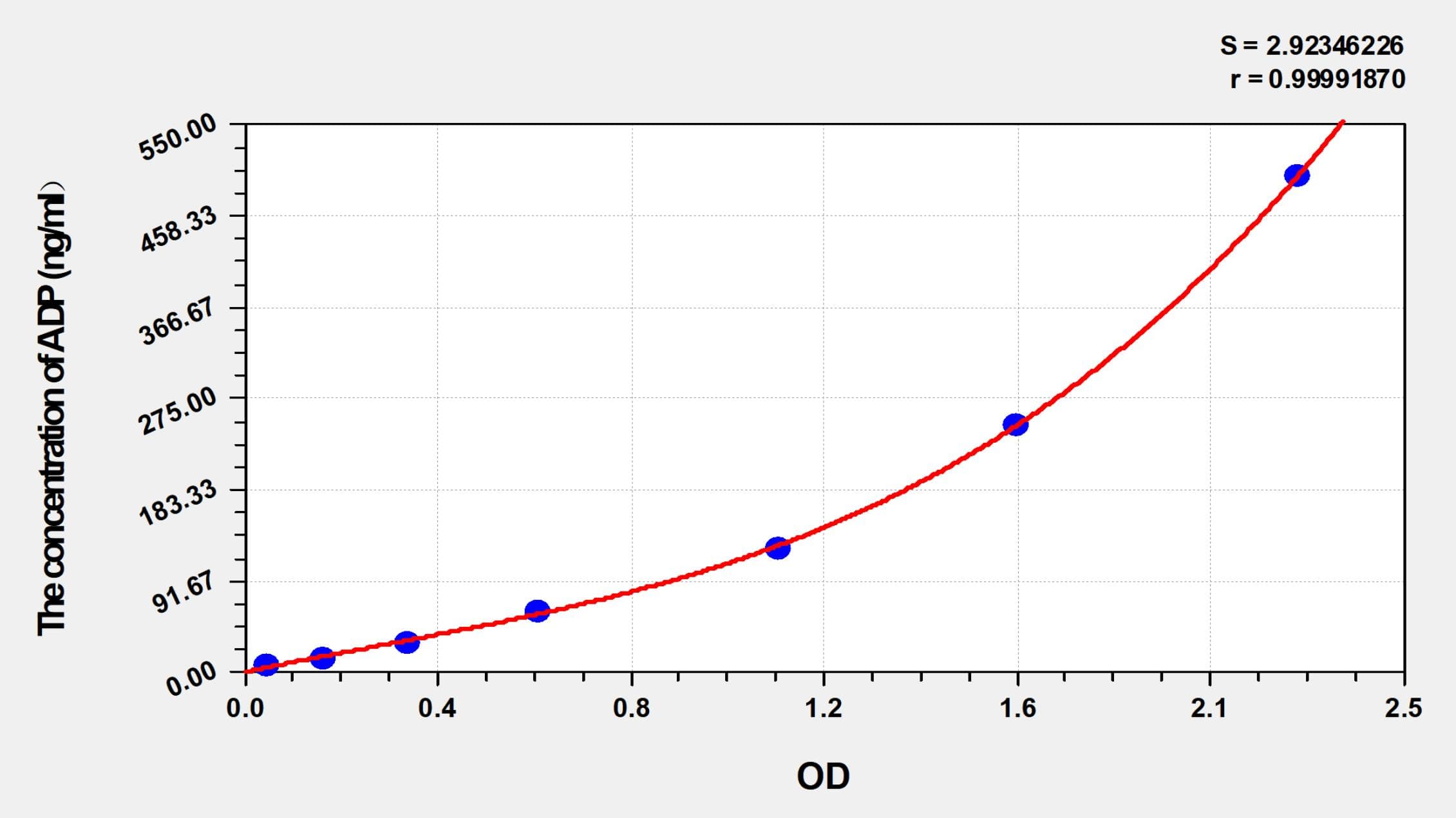 Goat ADP(Adiponectin) ELISA Kit
