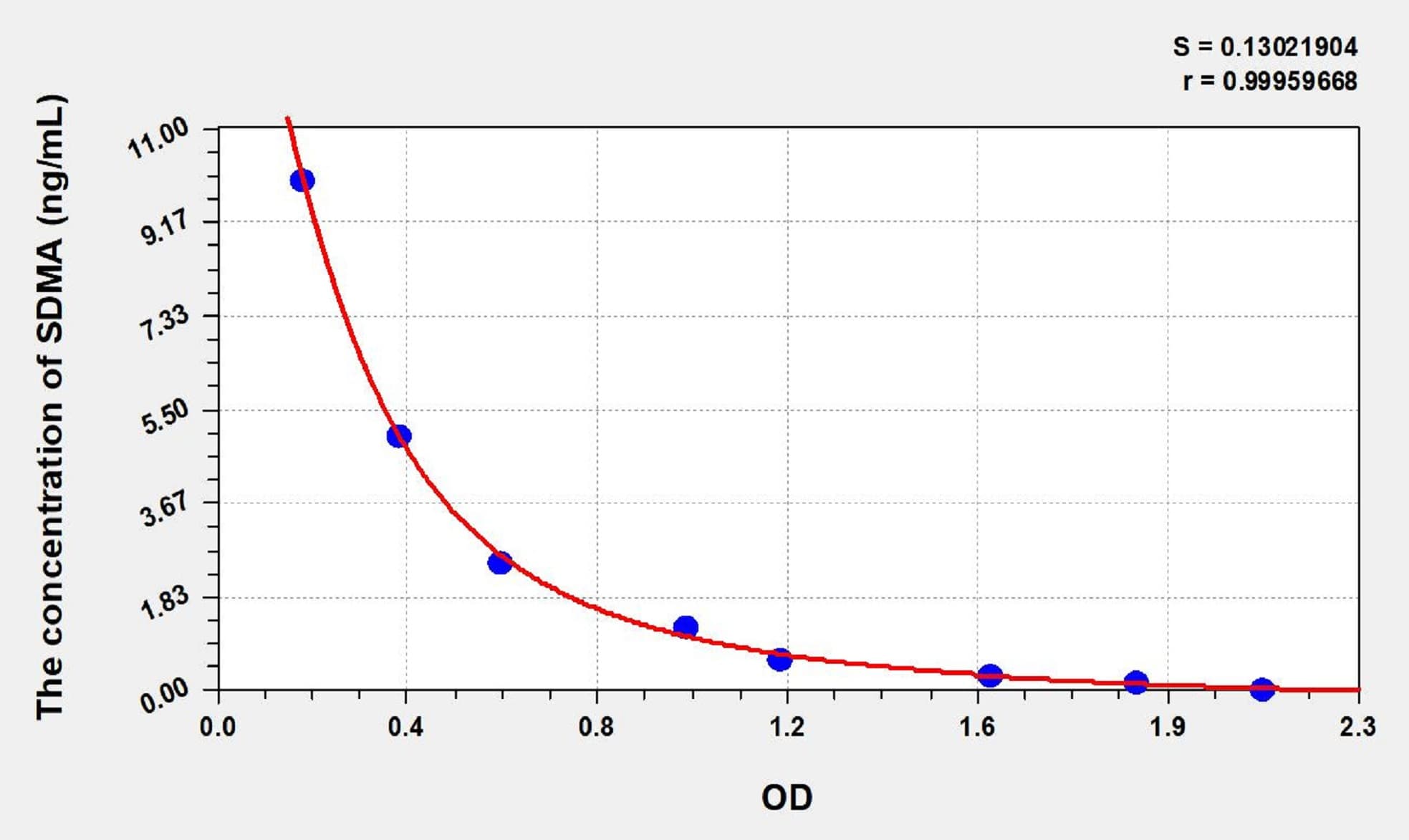 Horse SDMA(Symmetric dimethylarginine) ELISA Kit