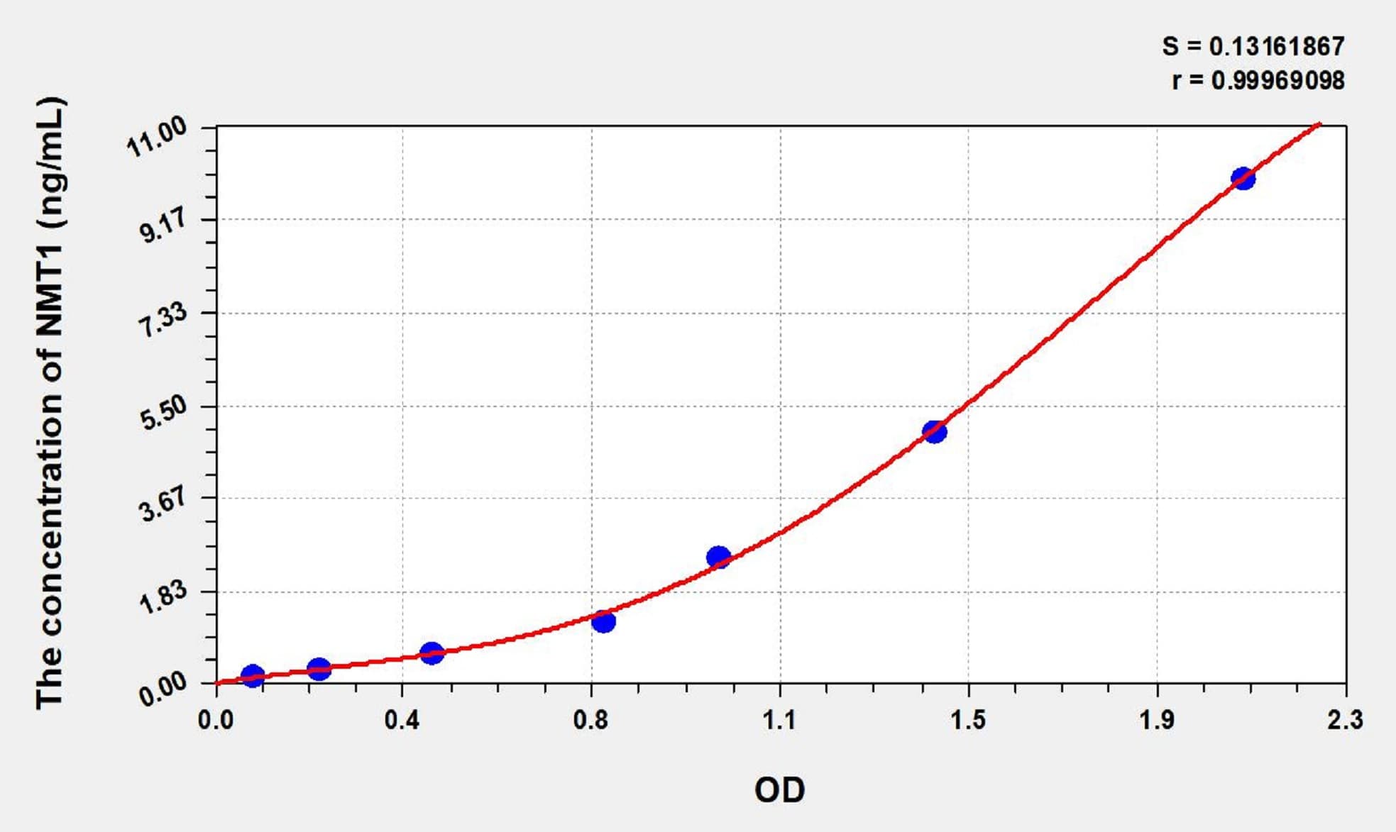 Human NMT1(Glycylpeptide N-tetradecanoyltransferase 1) ELISA Kit