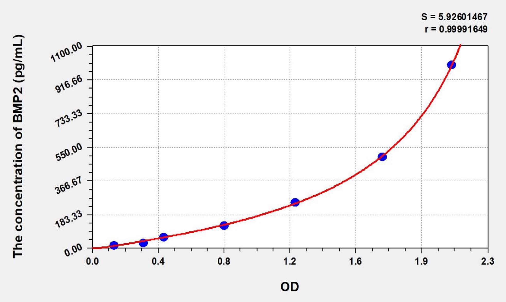 Dog BMP2(Bone Morphogenetic Protein 2) ELISA Kit