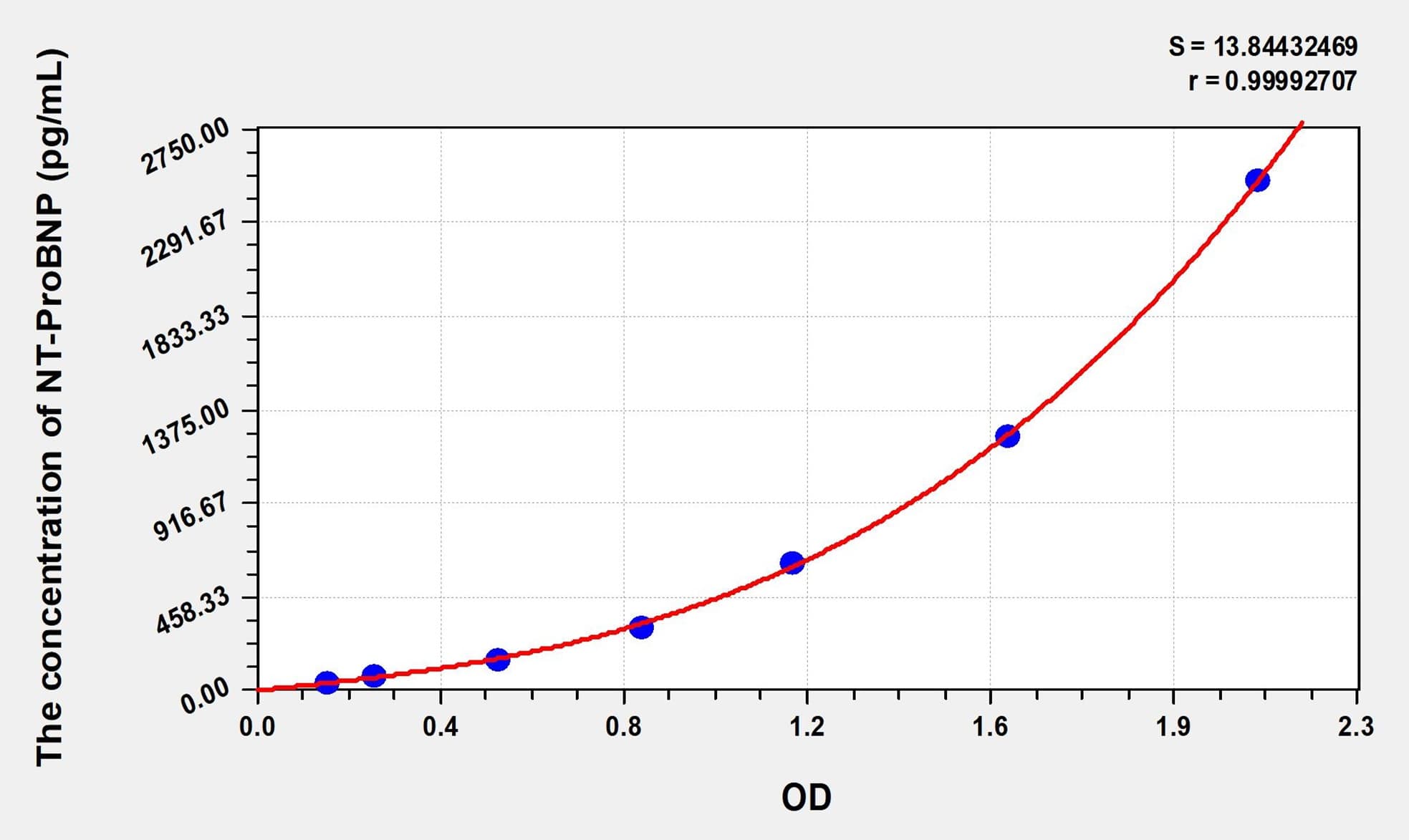 Zebrafish NT-ProBNP(N-Terminal Pro-Brain Natriuretic Peptide) ELISA Kit