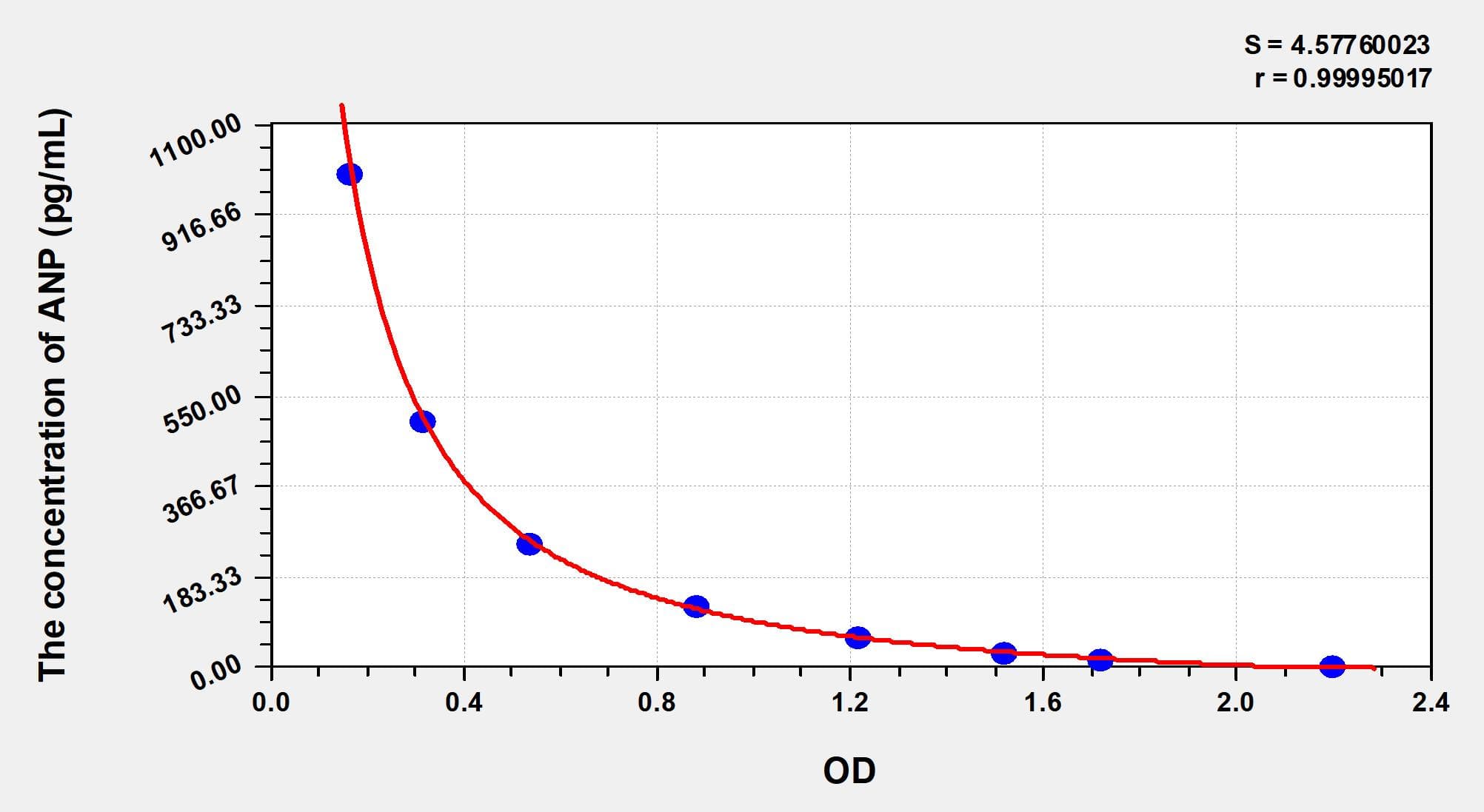 Zebrafish ANP(Atrial Natriuretic Peptide) ELISA Kit
