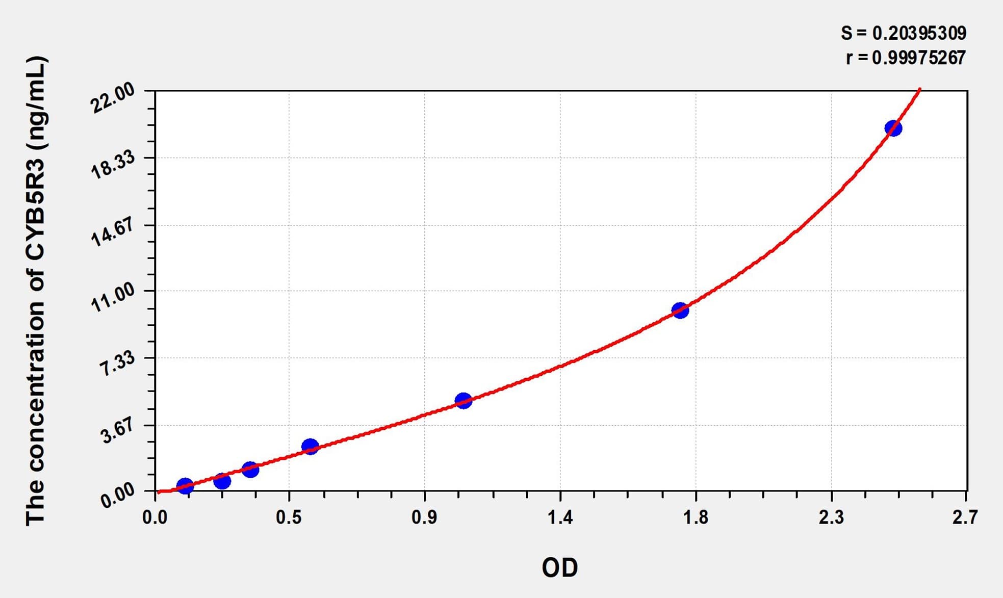 Rat CYB5R3(NADH-Cytochrome B5 Reductase 3) ELISA Kit