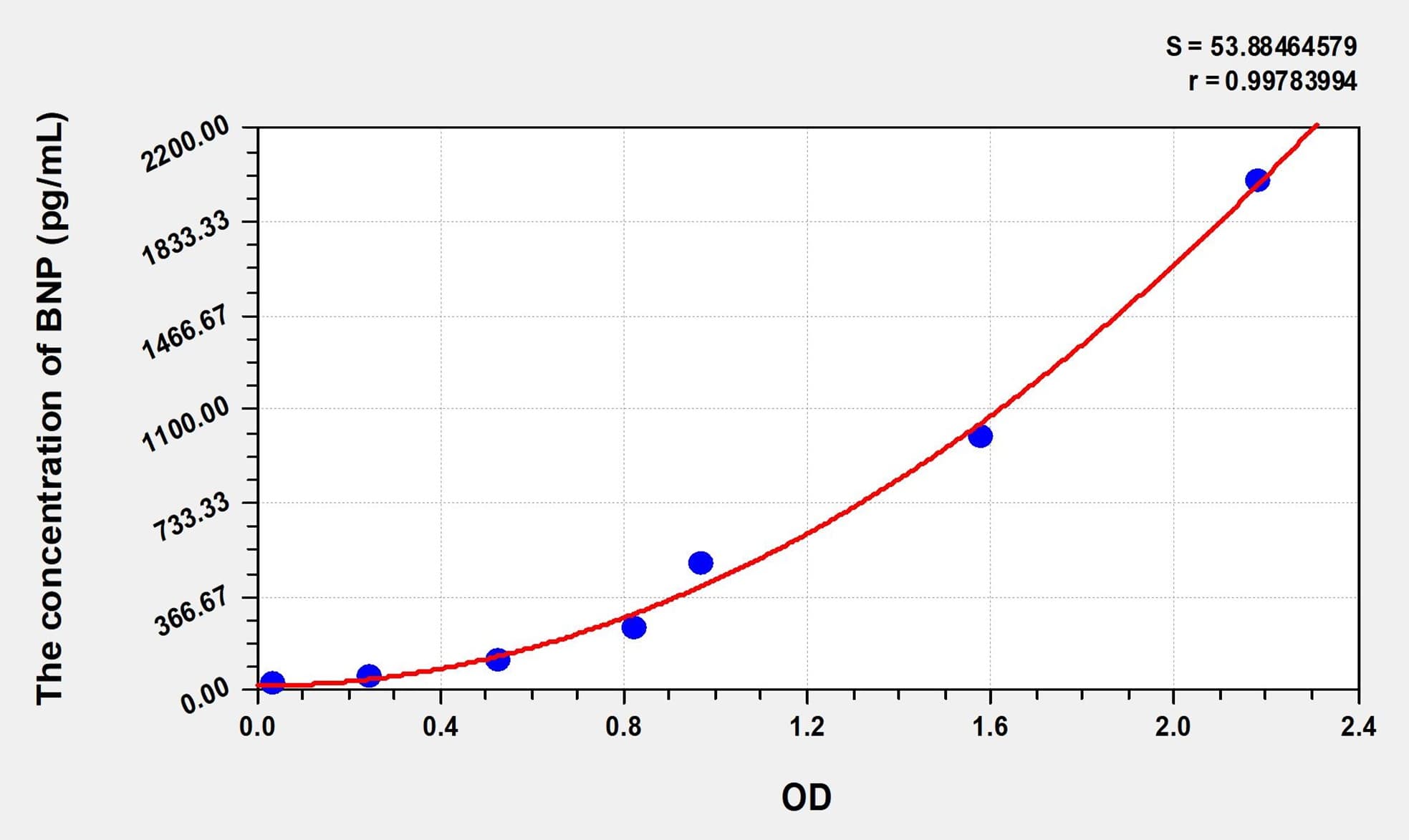 Cat BNP(Brain Natriuretic Peptide) ELISA Kit