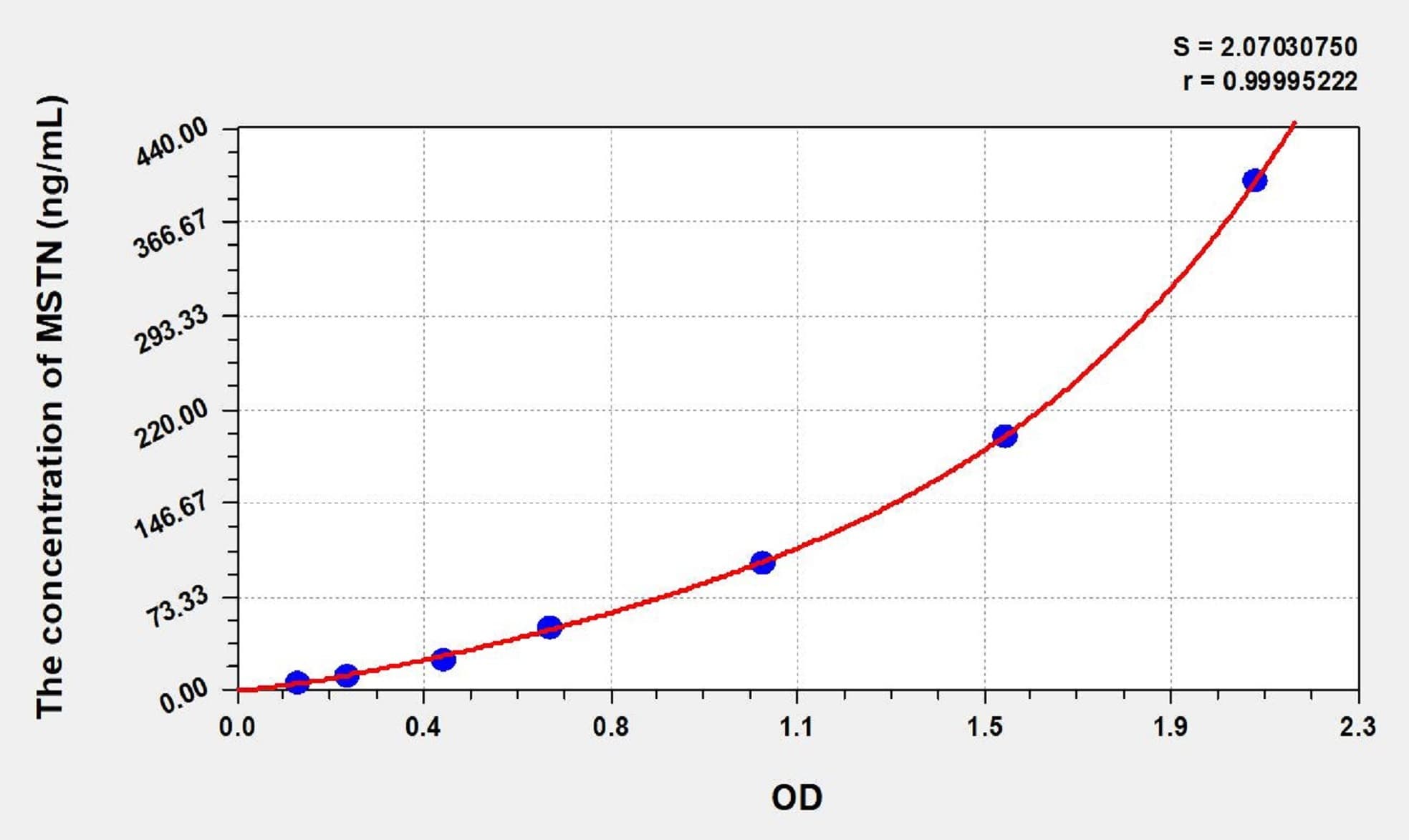 Cattle MSTN(Myostatin) ELISA Kit