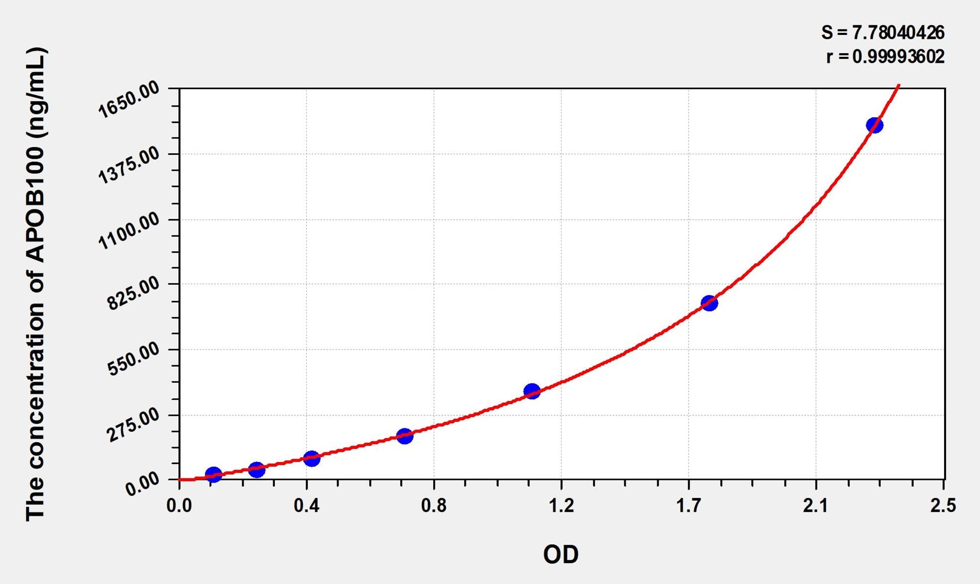 Simian APOB100(Apolipoprotein B100) ELISA Kit