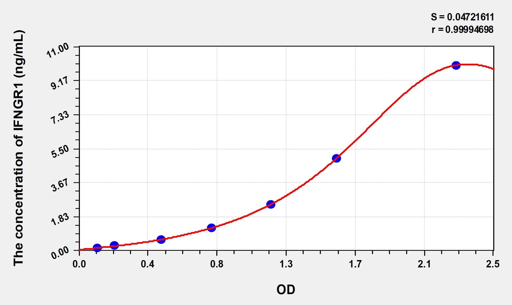 Simian IFNGR1(Interferon γ Receptor 1) ELISA Kit