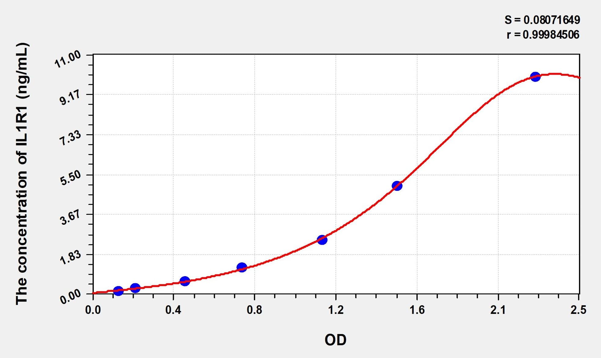 Simian IL1R1(Interleukin 1 Receptor Type I) ELISA Kit