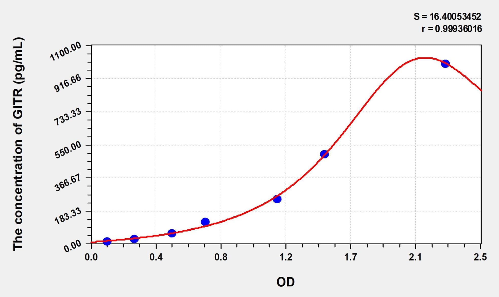 Simian GITR(Glucocorticoid Induced Tumor Necrosis Factor Receptor) ELISA Kit
