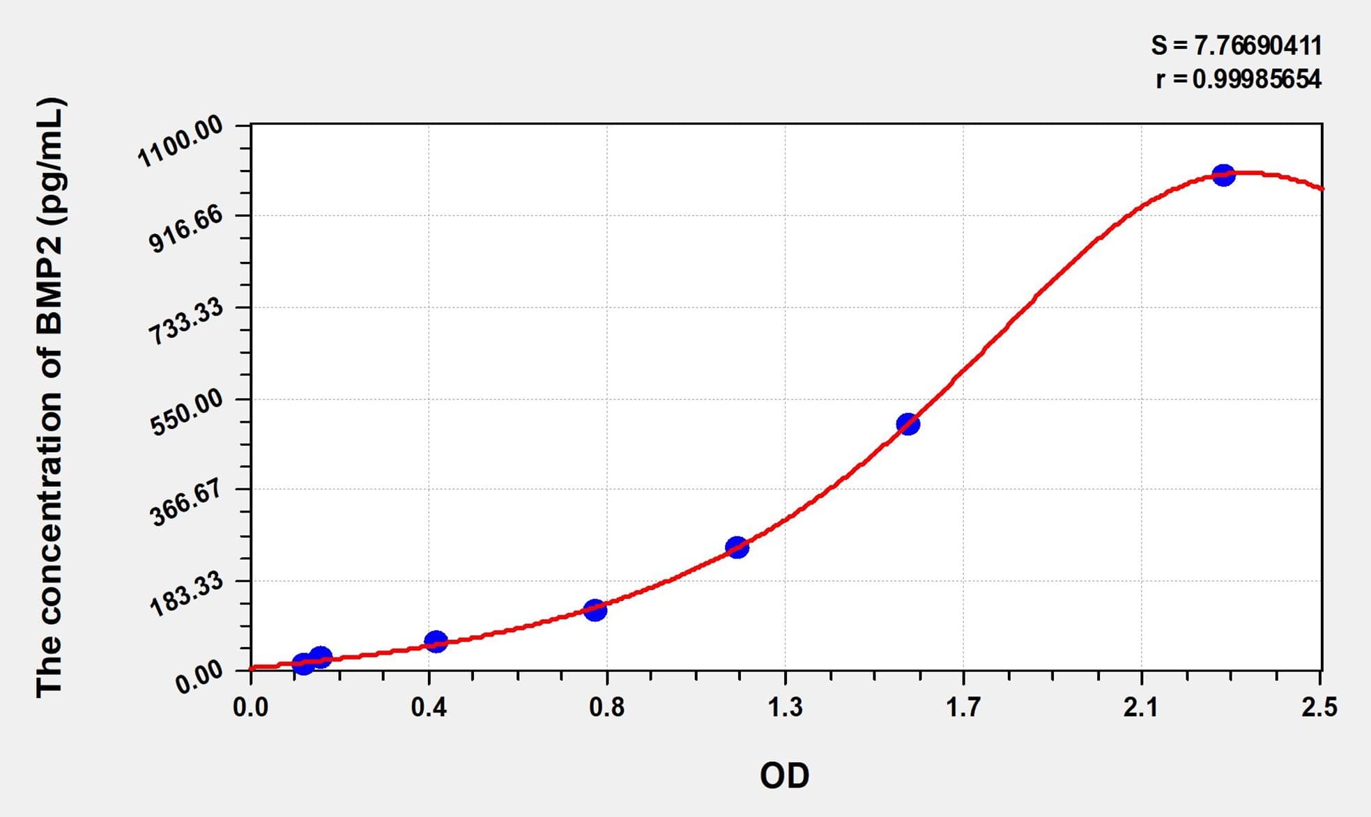 Simian BMP2(Bone Morphogenetic Protein 2) ELISA Kit