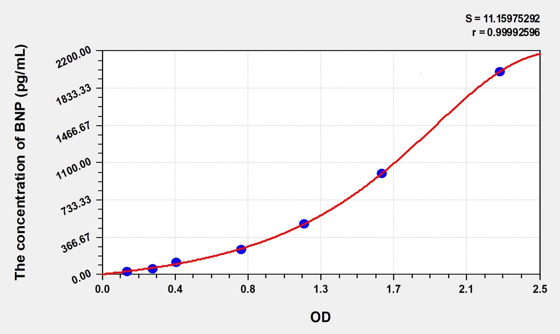 Simian BNP(Brain Natriuretic Peptide) ELISA Kit