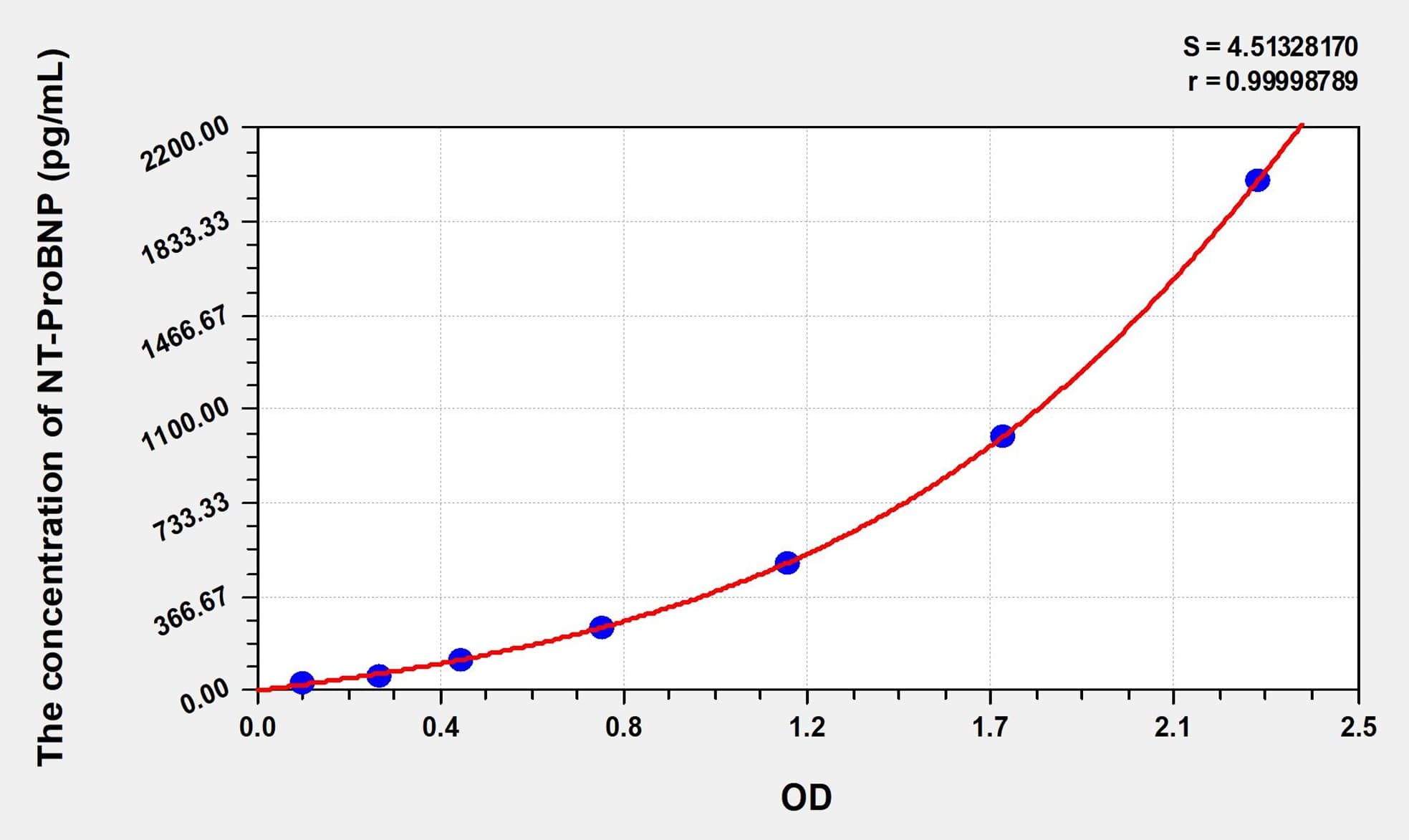 Simian NT-ProBNP(N-Terminal Pro-Brain Natriuretic Peptide) ELISA Kit