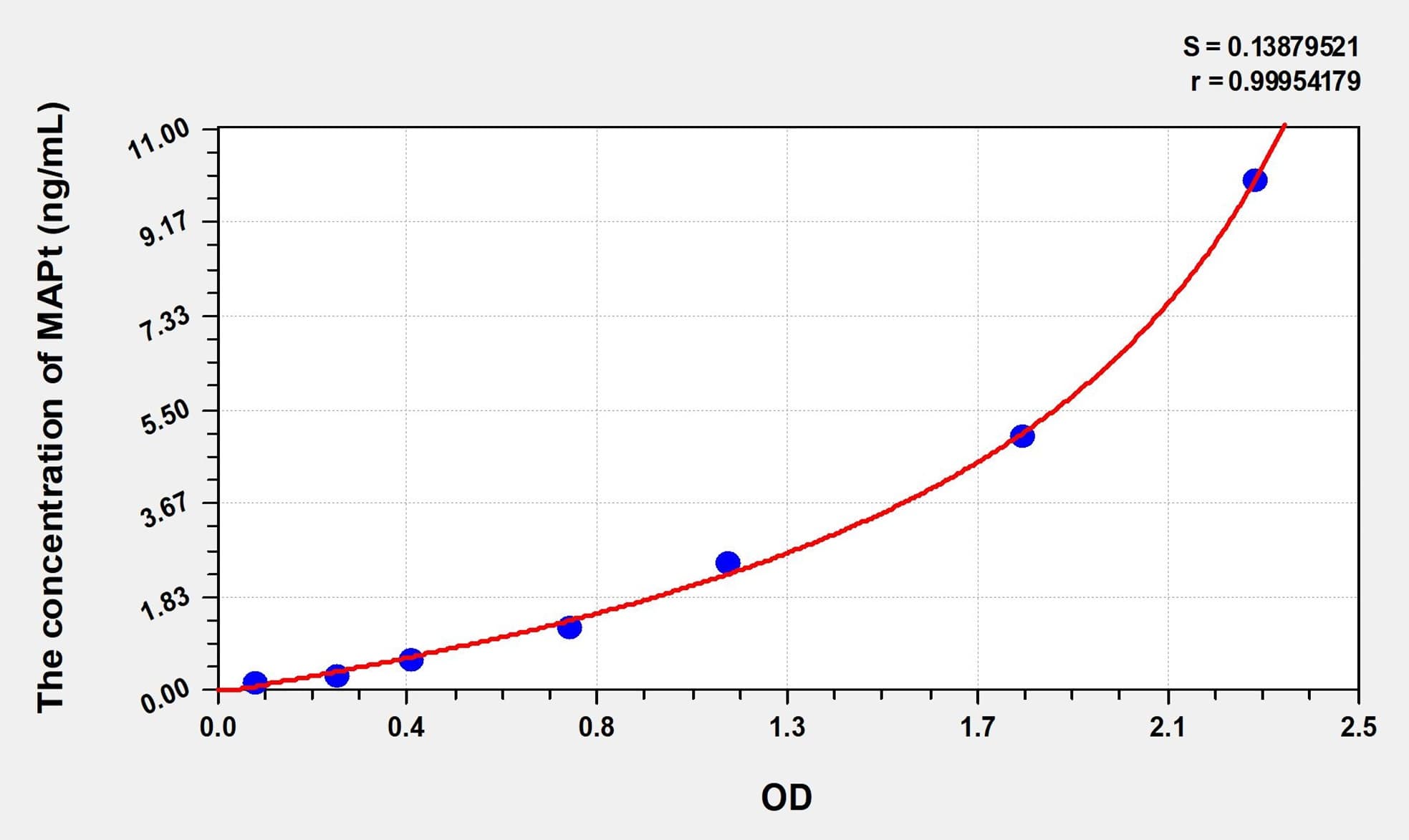 Simian MAPt(Microtubule Associated Protein Tau) ELISA Kit
