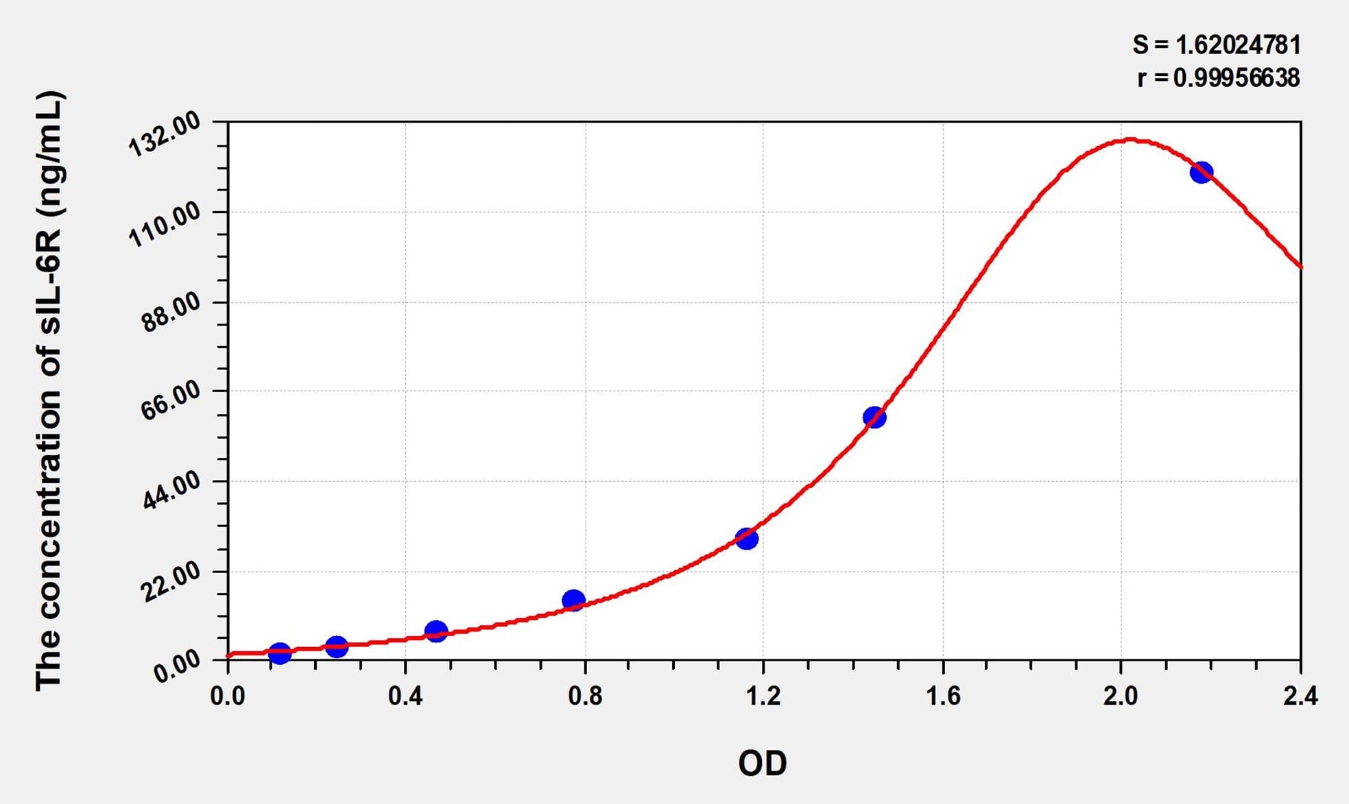 Simian sIL-6R(SolubleInterleukin 6 Receptor) ELISA Kit