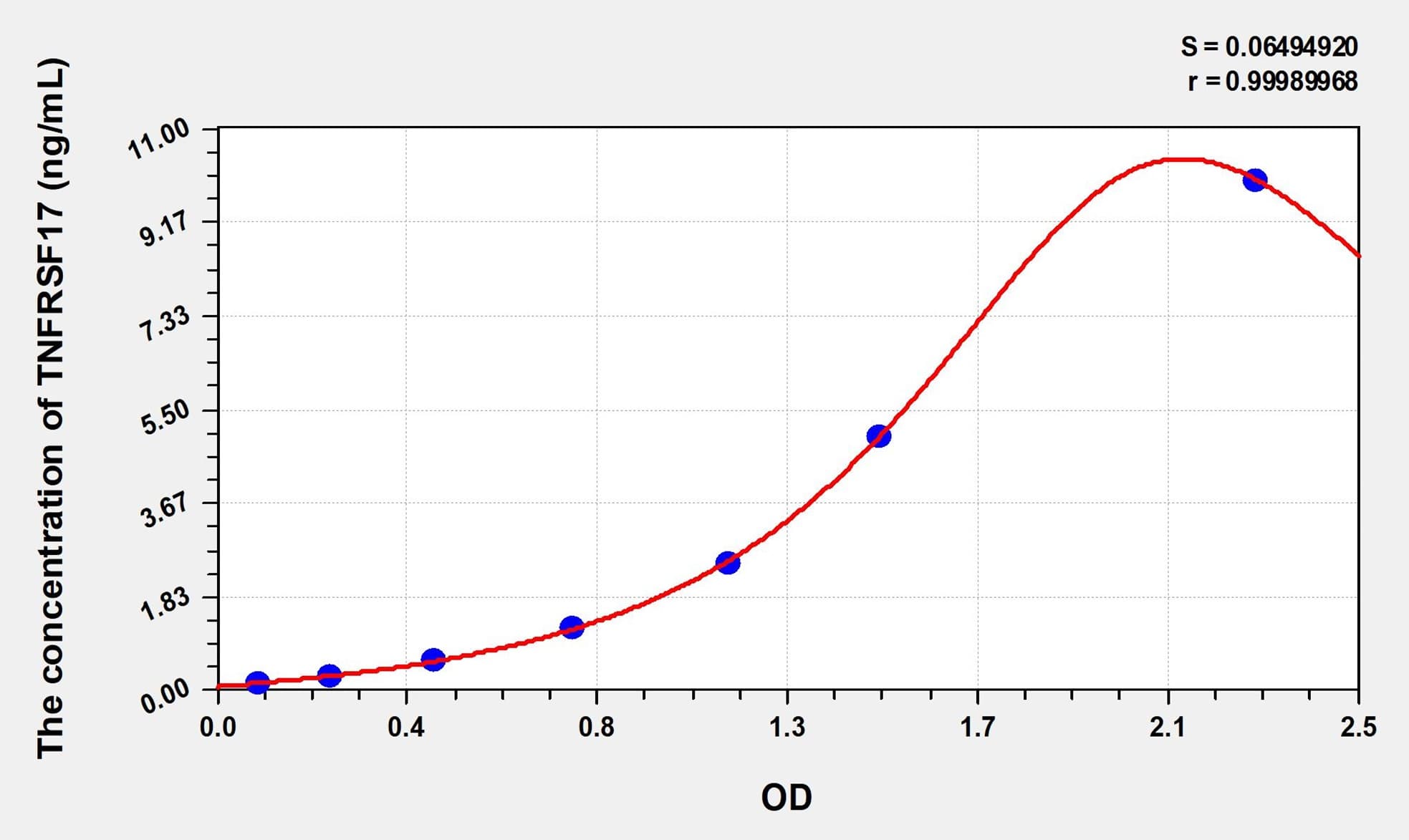 Simian TNFRSF17(Tumor Necrosis Factor Receptor Superfamily, Member 17) ELISA Kit