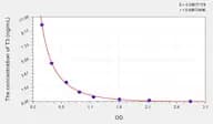 Simian T3(Triiodothyronine) ELISA Kit